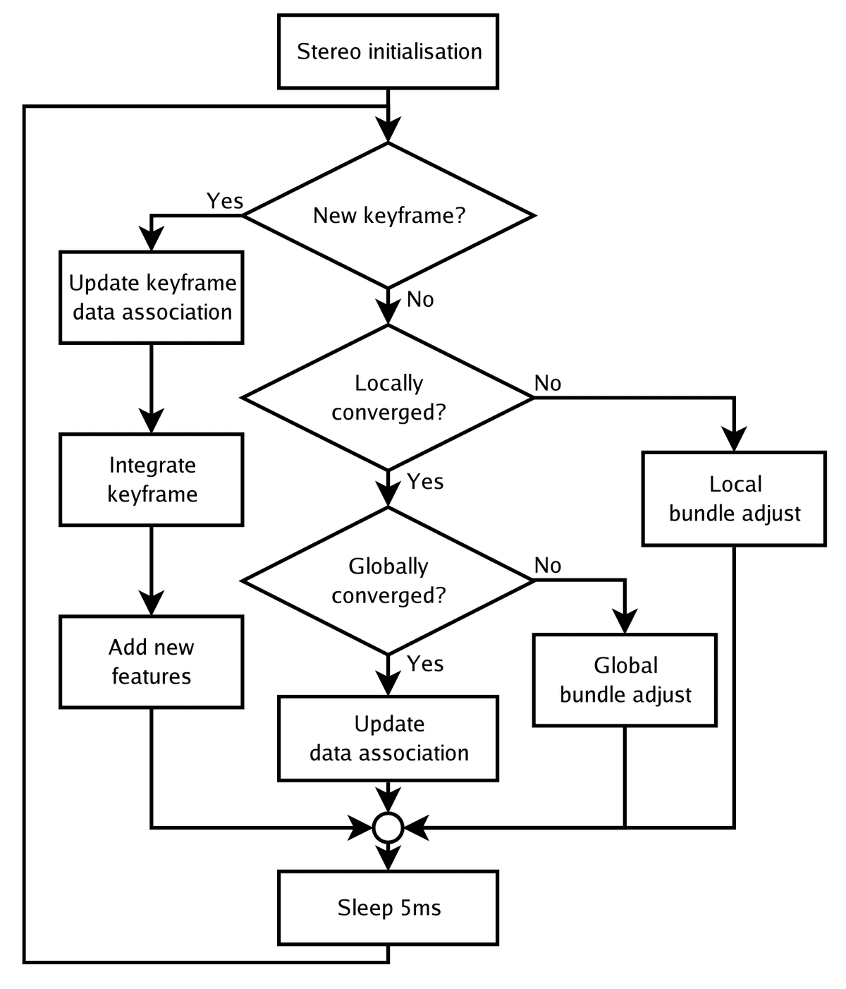 Asynchronous mapping thread